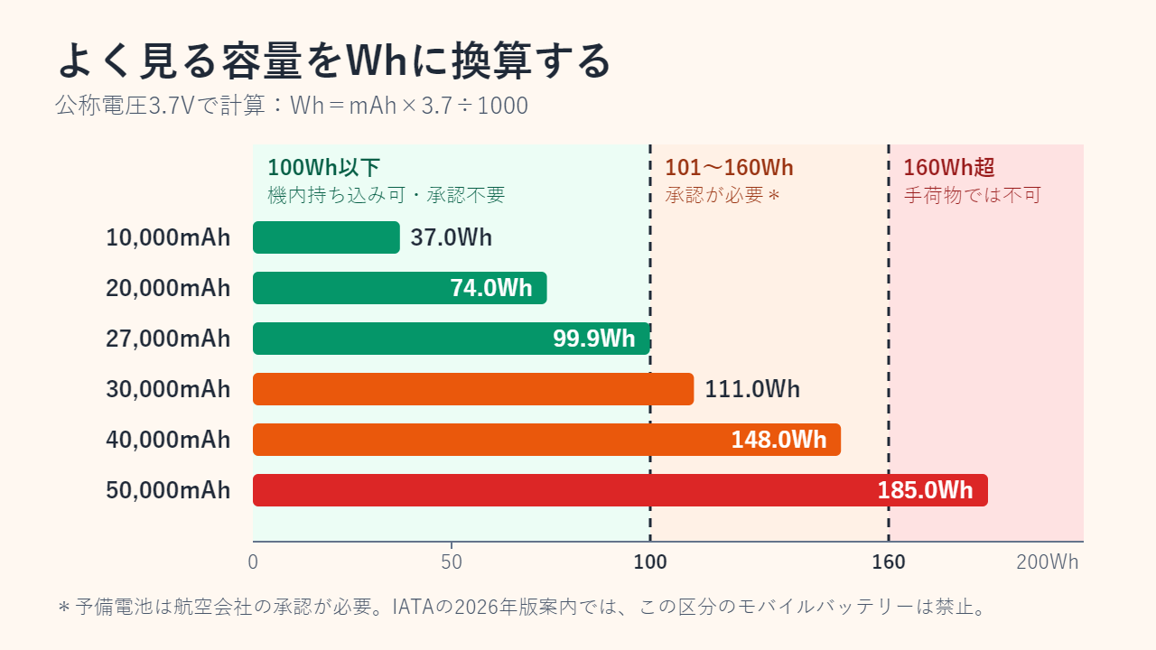 3.7Vで換算した横棒グラフ。10,000mAhは37.0Wh、20,000mAhは74.0Wh、27,000mAhは99.9Wh、30,000mAhは111.0Wh、40,000mAhは148.0Wh、50,000mAhは185.0Wh。100Whと160Whで色分けしている