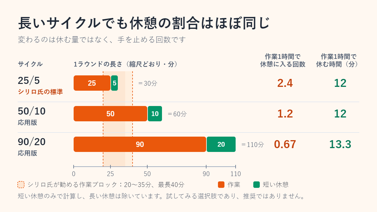25/5、50/10、90/20の1ラウンドを縮尺どおりに描いた棒グラフ。作業1時間あたりの休憩回数は2.4回、1.2回、0.67回、休憩時間は12分、12分、13.3分