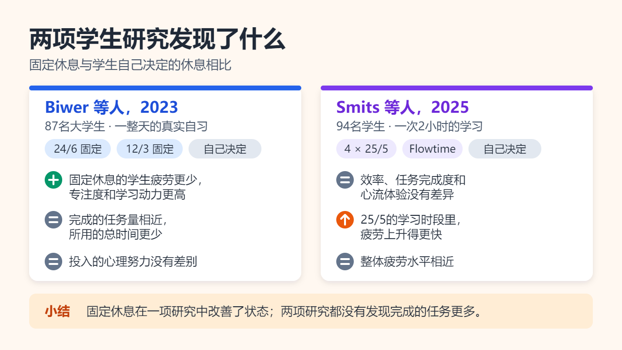 两项研究的结果概览：2023年Biwer等人的87名学生研究发现，固定休息带来更少的疲劳和更高的专注度，任务完成度相同；2025年Smits等人的94名学生研究发现，效率、任务完成度和心流体验没有差异