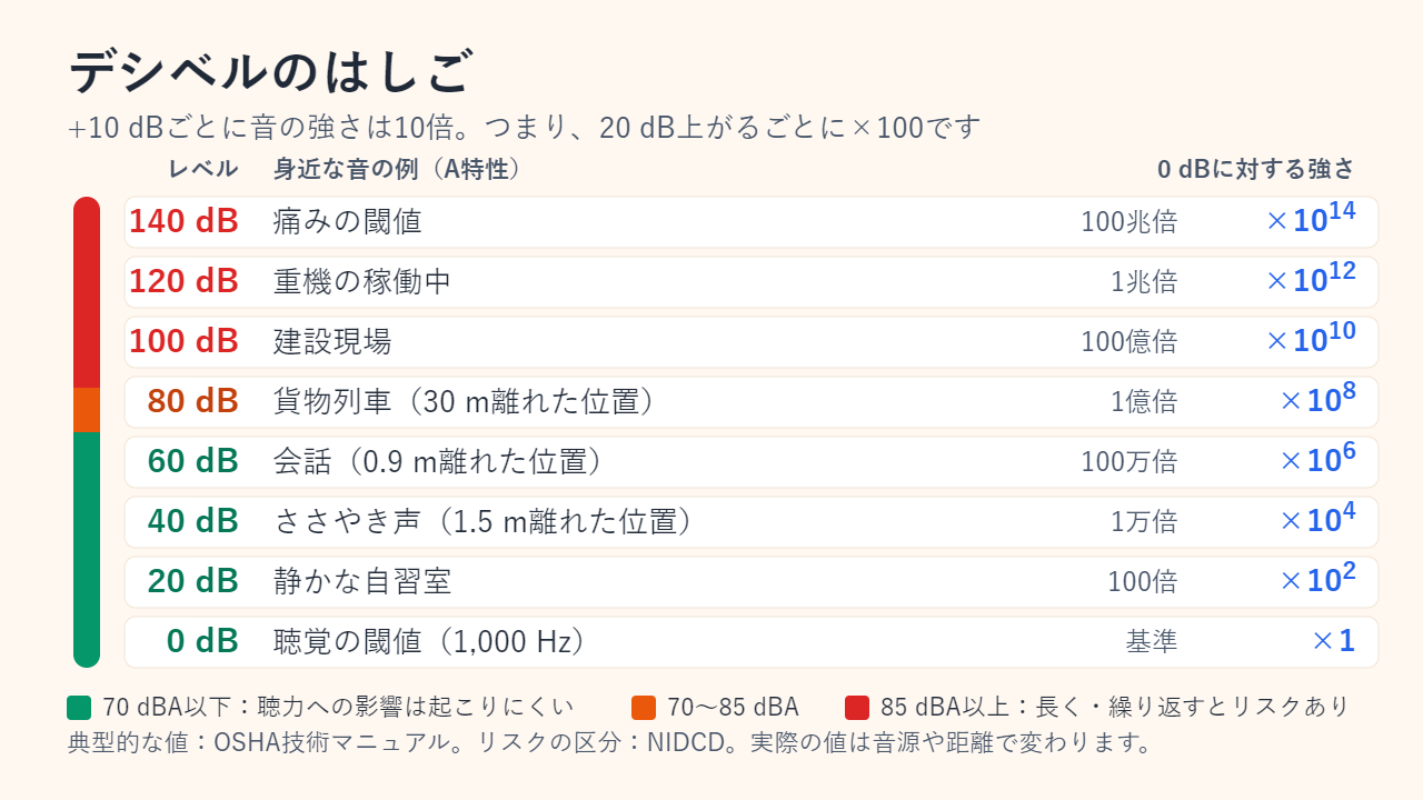 0〜140 dBを20 dBごとに並べたデシベルのはしご図：聴覚の閾値、静かな自習室、ささやき声、会話、貨物列車、建設現場、重機の稼働中、痛みの閾値。音の強さは基準の1倍から100兆倍まで増え、85 dBA以上は聴力へのリスクがある領域として示されている