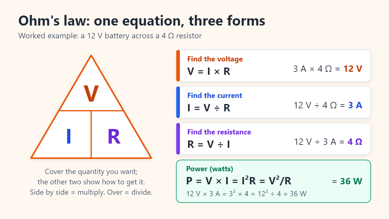 Ohm’s law triangle with V on top and I and R below, beside cards showing V = I × R (3 A × 4 Ω = 12 V), I = V ÷ R (12 V ÷ 4 Ω = 3 A), R = V ÷ I (12 V ÷ 3 A = 4 Ω) and power P = V × I = I²R = V²/R = 36 W