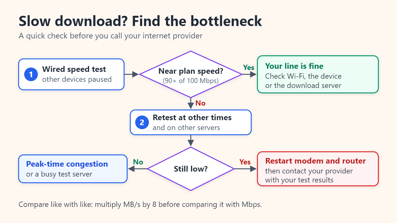 Flowchart: run a wired speed test; if it is near the plan speed the line is fine; if not, retest at other times and servers; if still low, restart the modem and router and contact the provider