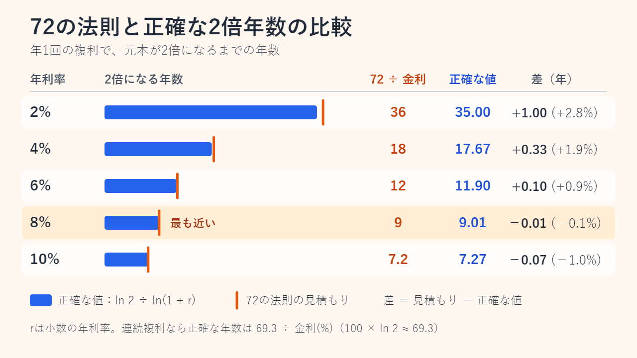年1回の複利で、72の法則による見積もりと正確な2倍年数を比べた表形式のグラフ。年2%は36年に対して35.00年、4%は18年に対して17.67年、6%は12年に対して11.90年、8%は9年に対して9.01年、10%は7.2年に対して7.27年。