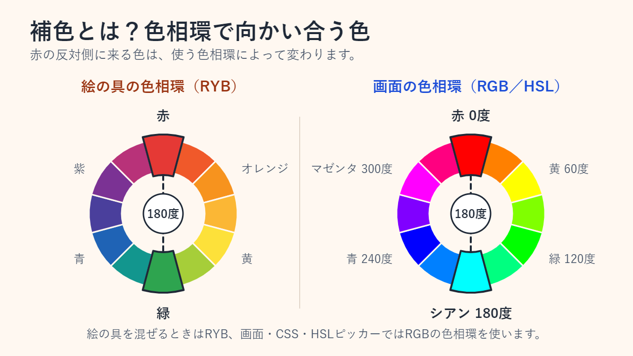 12色の色相環を2つ並べた図。絵の具のRYB色相環では赤の反対側が緑、画面のRGB/HSL色相環では0°の赤の反対側が180°のシアン