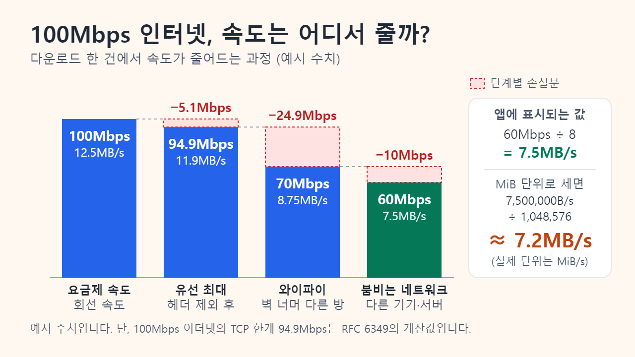 예시 수치 폭포 차트: 100Mbps 요금제가 프로토콜 헤더 후 94.9Mbps, 와이파이에서 70Mbps, 다른 기기와 붐비는 서버 때문에 60Mbps로 줄고, 7.5MB/s가 2진 단위로는 약 7.2MB/s로 표시됨