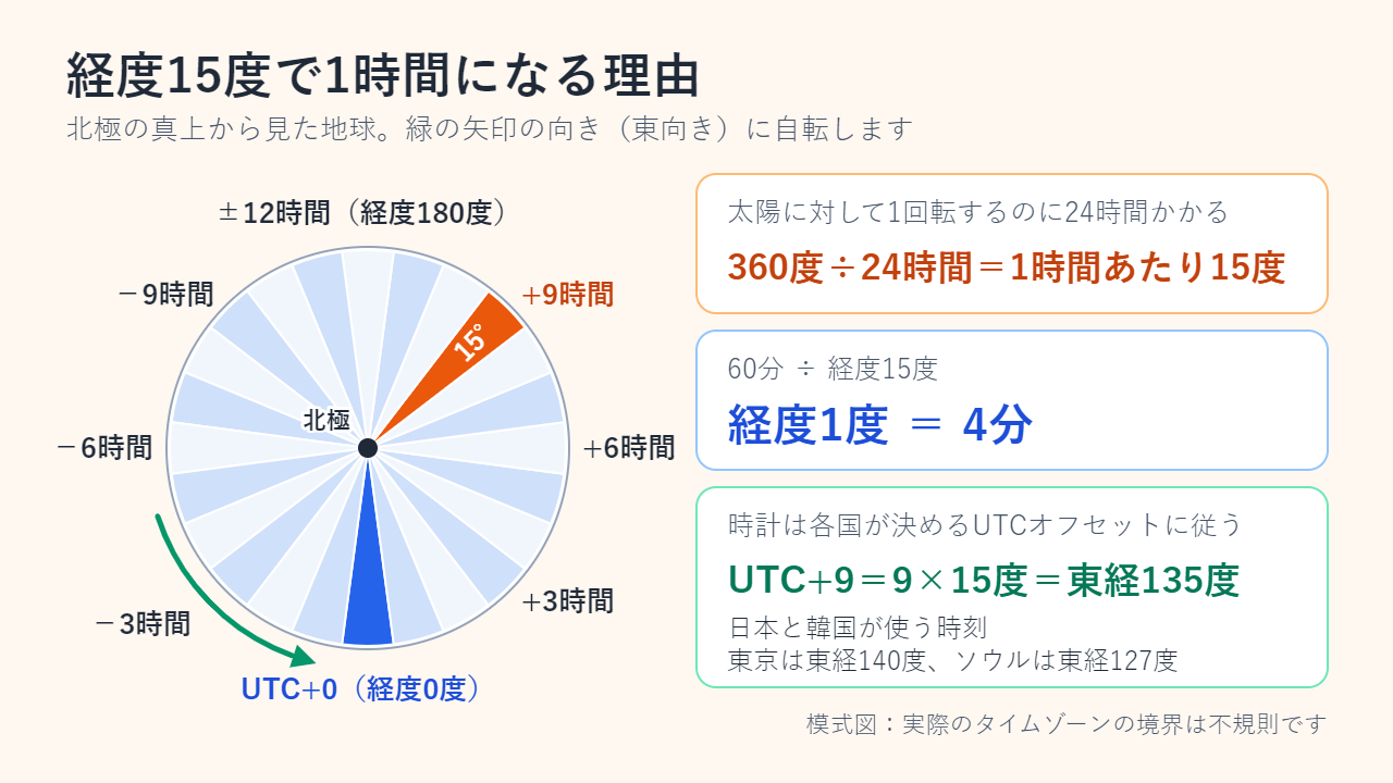 図解：北極の真上から見た地球を、UTCオフセット−12時間から+12時間のラベルを付けた15度ずつの24個の扇形に分けた図。横に、360°÷24時間＝1時間あたり15°、1°＝4分、UTC+9＝9×15°＝東経135°の式を添えている