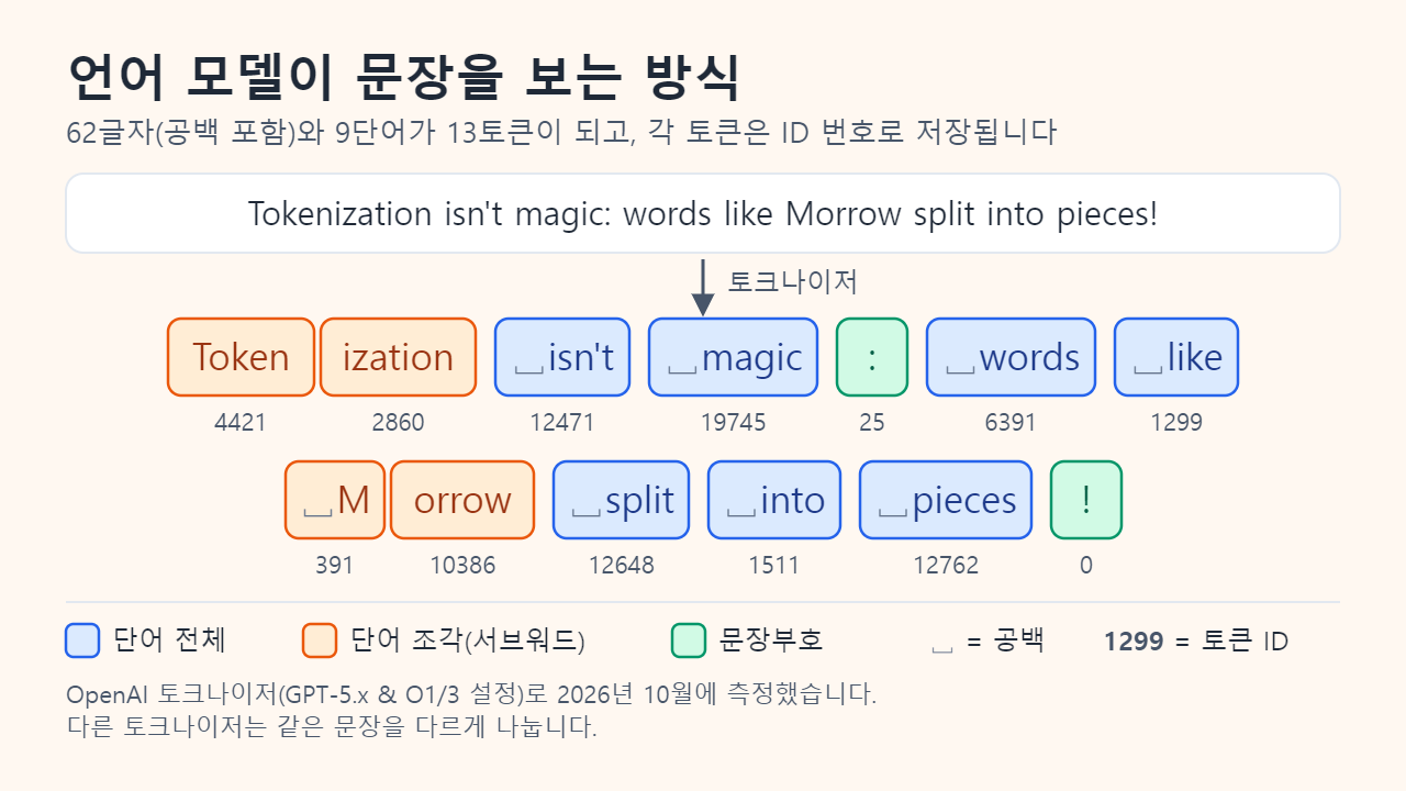 문장 ‘Tokenization isn't magic: words like Morrow split into pieces!’를 OpenAI의 최신 토크나이저가 색으로 구분한 13개 토큰과 각 ID 번호로 나눈 모습: Token, ization, isn't, magic, 콜론, words, like, M, orrow, split, into, pieces, 느낌표.