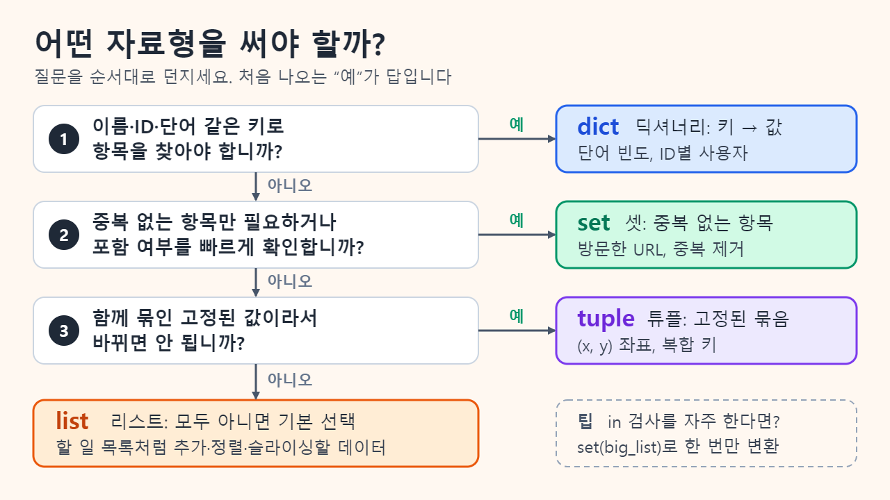 세 가지 질문을 순서대로 던지는 순서도. 키로 항목을 찾는가? 예이면 딕셔너리, 중복 없는 항목이나 빠른 포함 여부 확인만 필요한가? 예이면 셋, 바뀌면 안 되는 고정된 값 묶음인가? 예이면 튜플이고, 모두 아니오이면 리스트를 씁니다. 팁으로 포함 여부 검사를 여러 번 한다면 큰 리스트를 한 번만 set으로 바꾸라고 적혀 있습니다.
