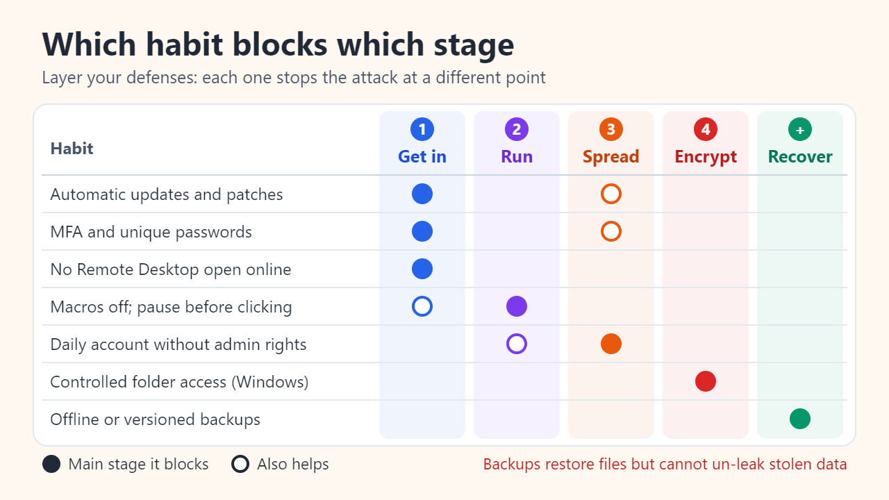 Matrix showing which of seven habits blocks each attack stage: updates, MFA and closed Remote Desktop stop entry; macros off stops execution; a non-admin account limits spread; Controlled folder access blocks encryption; offline backups allow recovery