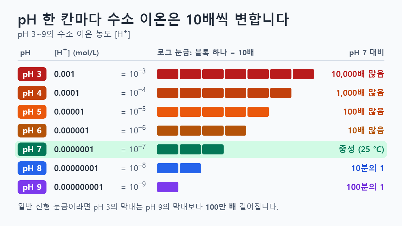 pH 3(0.001 mol/L, pH 7보다 10,000배 많음)부터 pH 9(0.000000001 mol/L, pH 7의 100분의 1)까지 수소 이온 농도를 로그 눈금 막대로 그린 도표. 블록 하나가 10배를 뜻함