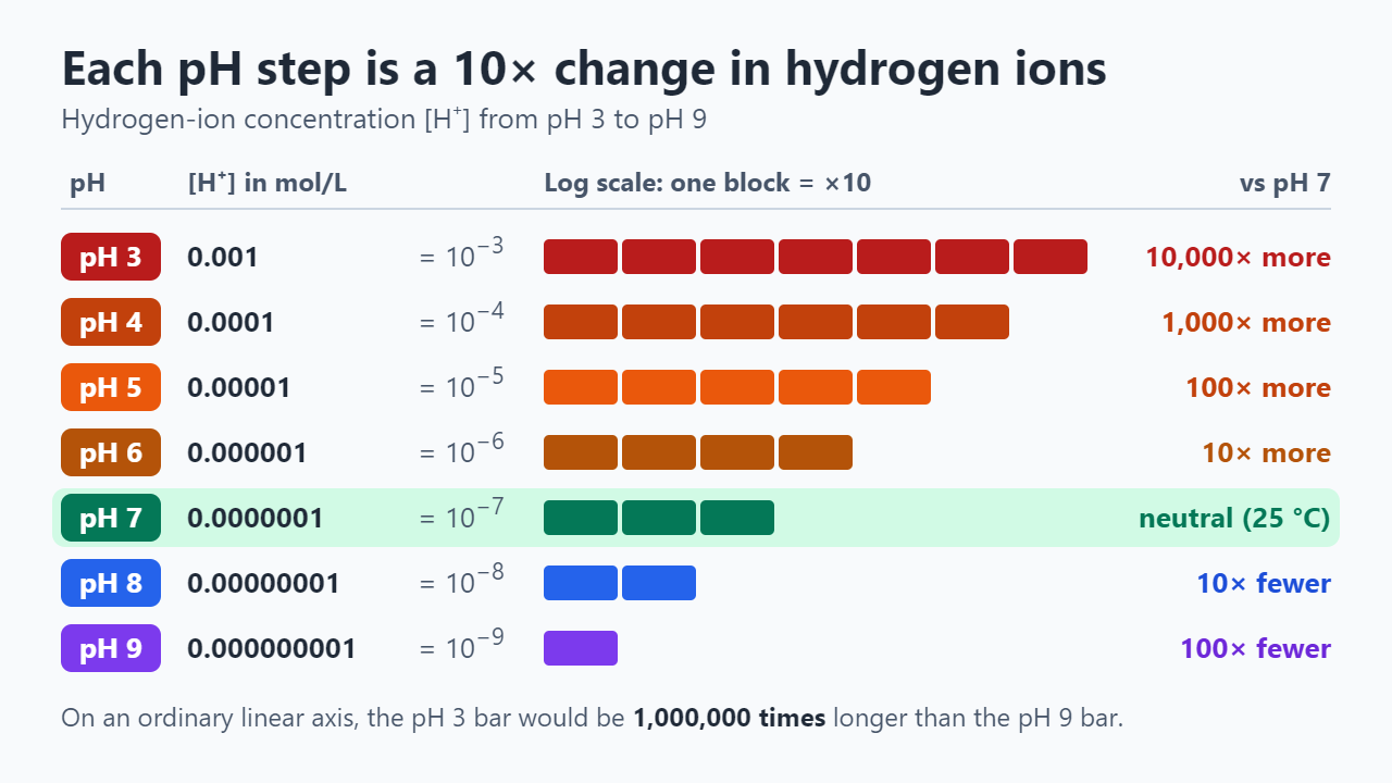 Chart of hydrogen-ion concentration from pH 3 (0.001 mol/L, 10,000 times more than pH 7) to pH 9 (0.000000001 mol/L, 100 times fewer), drawn as log-scale bars with one block per factor of ten