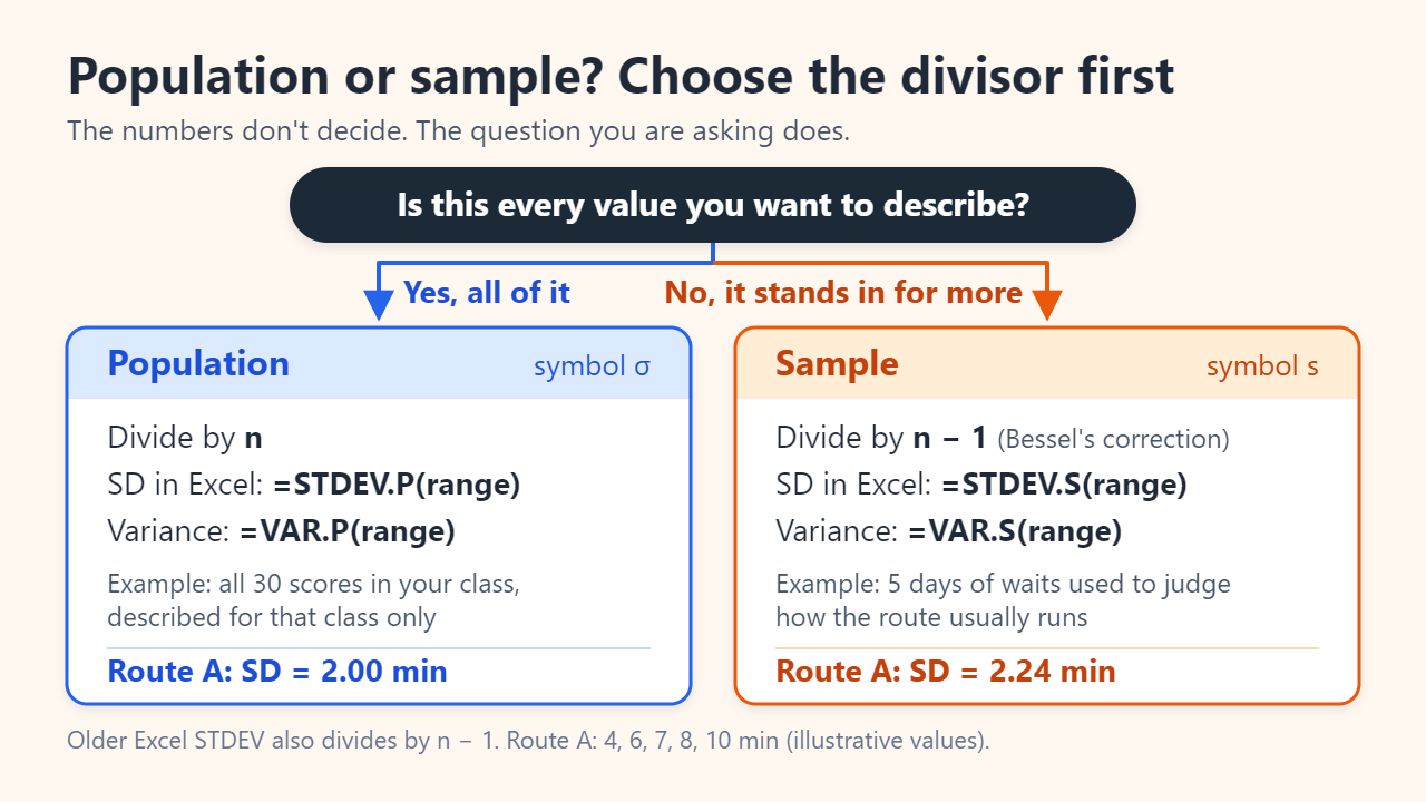 Decision chart: if the values are every case you want to describe, use the population formula (divide by n, STDEV.P, VAR.P, 2.00 minutes for Route A); if they stand in for a larger group, use the sample formula (divide by n − 1, STDEV.S, VAR.S, 2.24 minutes)