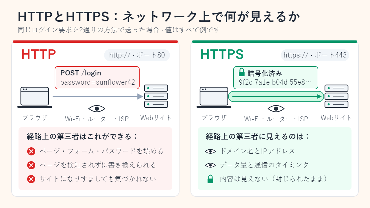 HTTPとHTTPSを並べた比較図。HTTP（http://、標準ポート80）では、読み取れるパスワードを含むログイン要求がブラウザからWebサイトへ届き、Wi-Fi・ルーター・ISPの経路上にいる人がページやパスワードを読み、検知されずにページを書き換え、サイトになりすませる。HTTPS（https://、標準ポート443）では、同じ要求が暗号化されたデータとしてトンネルの中を通り、経路上の人に見えるのはドメイン名、IPアドレス、データ量だけ。