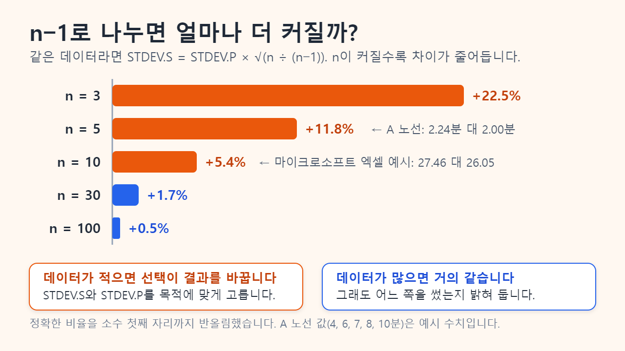 같은 데이터에서 n−1로 나눈 표준편차가 n으로 나눈 값보다 얼마나 큰지 보여 주는 막대 그래프: n = 3에서 22.5%, n = 5에서 11.8%, n = 10에서 5.4%, n = 30에서 1.7%, n = 100에서 0.5%