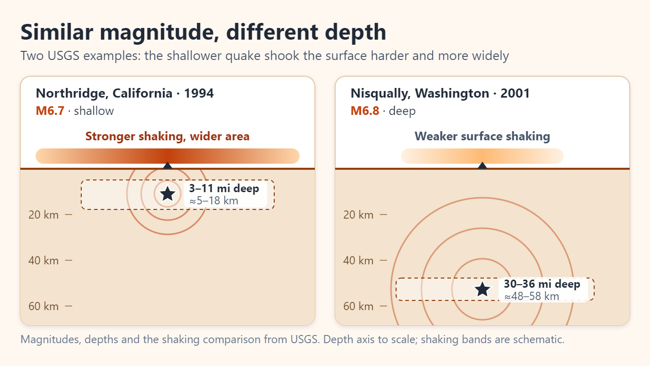 Cross-sections comparing the shallow M6.7 Northridge earthquake, 3 to 11 miles deep, with the deep M6.8 Nisqually earthquake, 30 to 36 miles deep