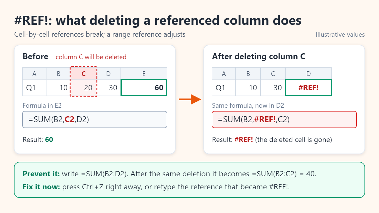 Before and after deleting column C: =SUM(B2,C2,D2) showing 60 becomes =SUM(B2,#REF!,C2) showing #REF!, while the range form =SUM(B2:D2) would become =SUM(B2:C2) and show 40