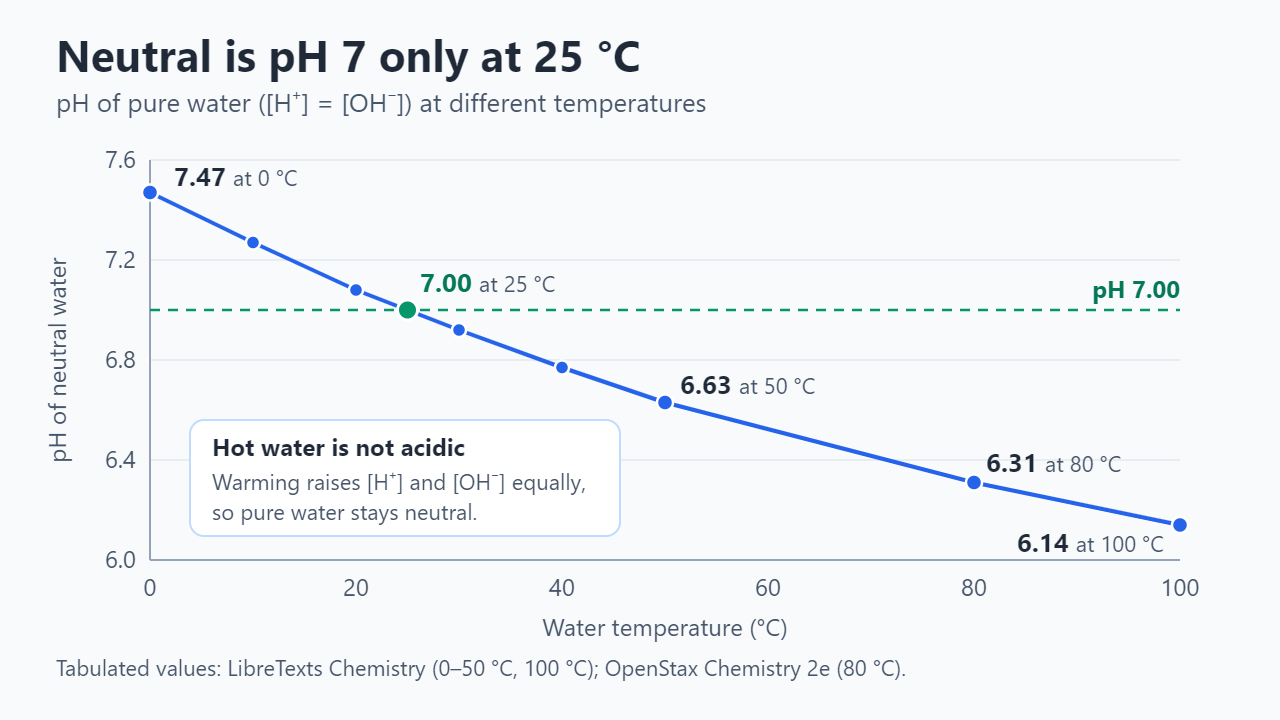 Line chart of the pH of neutral pure water against temperature: 7.47 at 0 °C, 7.27 at 10 °C, 7.08 at 20 °C, 7.00 at 25 °C, 6.92 at 30 °C, 6.77 at 40 °C, 6.63 at 50 °C, 6.31 at 80 °C and 6.14 at 100 °C