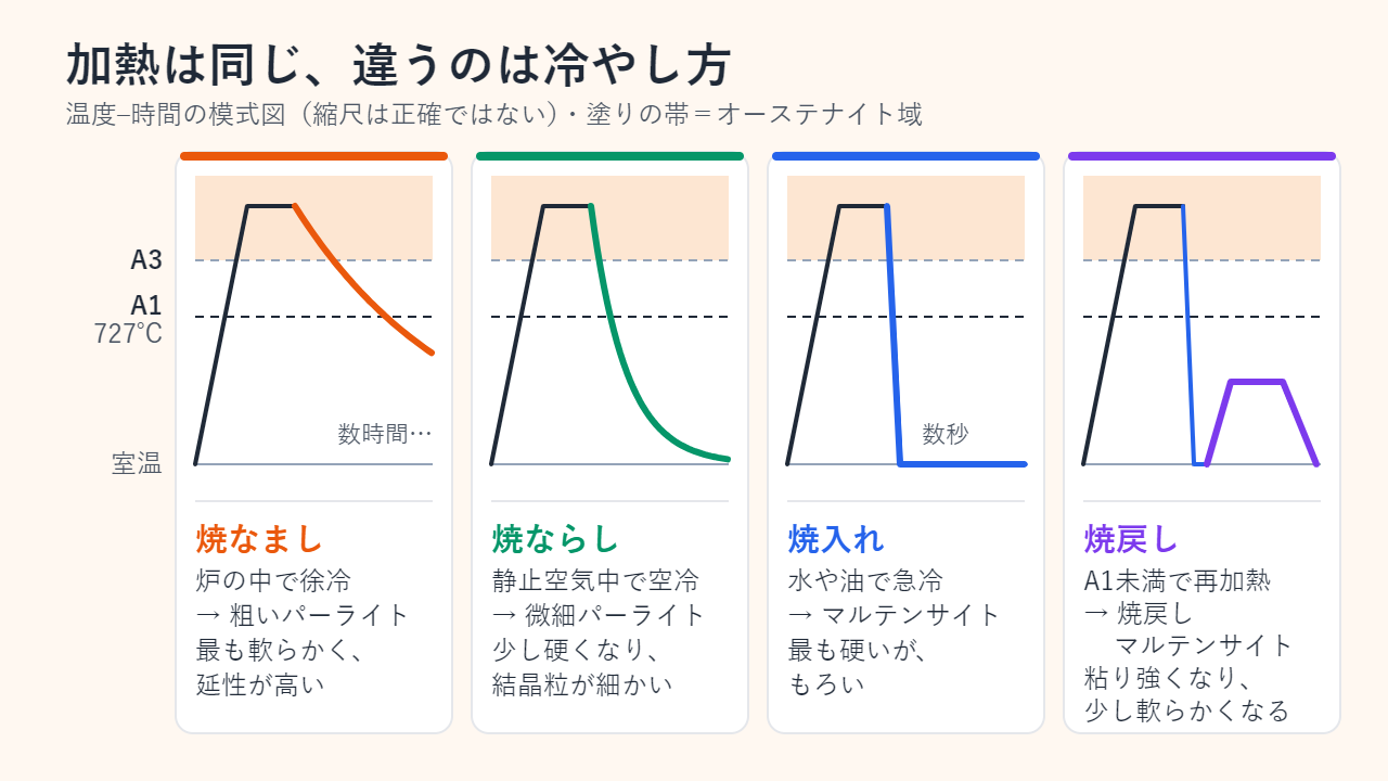 4つのパネルに描いた温度–時間の模式図。焼なましは炉の中でゆっくり冷え、焼ならしは静止空気中でより速く冷え、焼入れはほぼ一瞬で温度が下がり、焼戻しは焼入れした鋼を727℃のA1線より低い温度まで再加熱する。