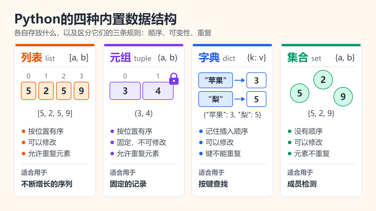 四张卡片对比 Python 的四种容器：带有 0 到 3 下标的列表 [5, 2, 5, 9]，上了锁的元组 (3, 4)，把“苹果”对应到 3、把“梨”对应到 5 的字典，以及画成无序圆球的集合 {5, 2, 9}，每张卡片都标出了顺序、可变性和重复元素的规则。