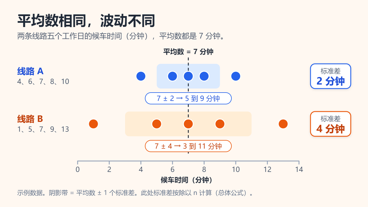 两条公交线路候车时间的点图，平均数都是7分钟：线路A的4、6、7、8、10分钟标准差为2分钟，线路B的1、5、7、9、13分钟标准差为4分钟，阴影带表示平均数加减1个标准差