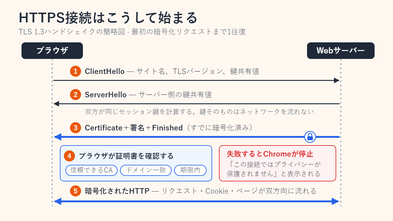 ブラウザとWebサーバーの間で行われるTLS 1.3ハンドシェイクを簡略化したシーケンス図。1 ClientHello（サイト名、TLSバージョン、鍵共有値）、2 ServerHello（サーバーの鍵共有値。この時点で双方が同じセッション鍵を計算する）、3 暗号化されたCertificate・署名・Finished、4 ブラウザが証明書を確認（信頼できるCA、ドメインの一致、有効期限内）。失敗するとChromeは「この接続ではプライバシーが保護されません」と表示、5 双方向の暗号化されたHTTP。
