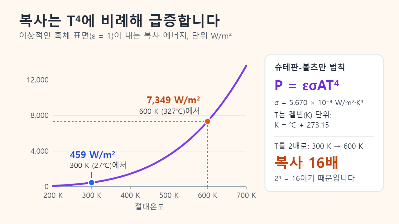 이상적인 흑체 표면이 내는 복사 에너지를 200 K부터 700 K까지 나타낸 꺾은선 그래프. 곡선이 가파르게 치솟아 300 K(27℃)에서 459 W/m², 600 K(327℃)에서 7,349 W/m²이며 절대온도가 2배가 되면 복사량은 16배가 됨