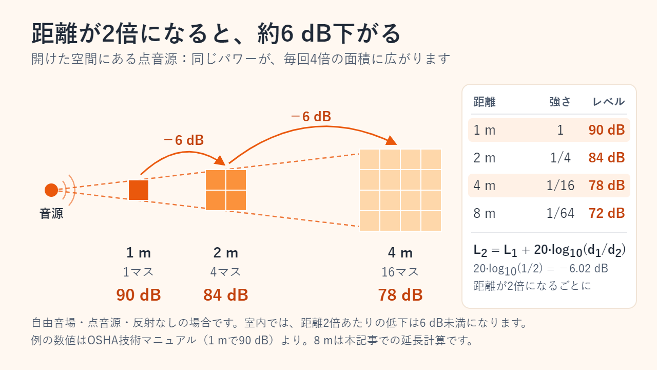 逆二乗の法則の図：点音源の音は1 mで1マス、2 mで4マス、4 mで16マスの面積に広がり、レベルは90 dBから84 dB、78 dBへ下がり、8 mでは72 dBになる