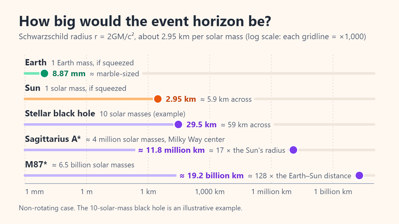 Log-scale chart of Schwarzschild radius: Earth 8.87 mm, the Sun 2.95 km, a 10-solar-mass black hole 29.5 km, Sagittarius A* about 11.8 million km, and M87* about 19.2 billion km.
