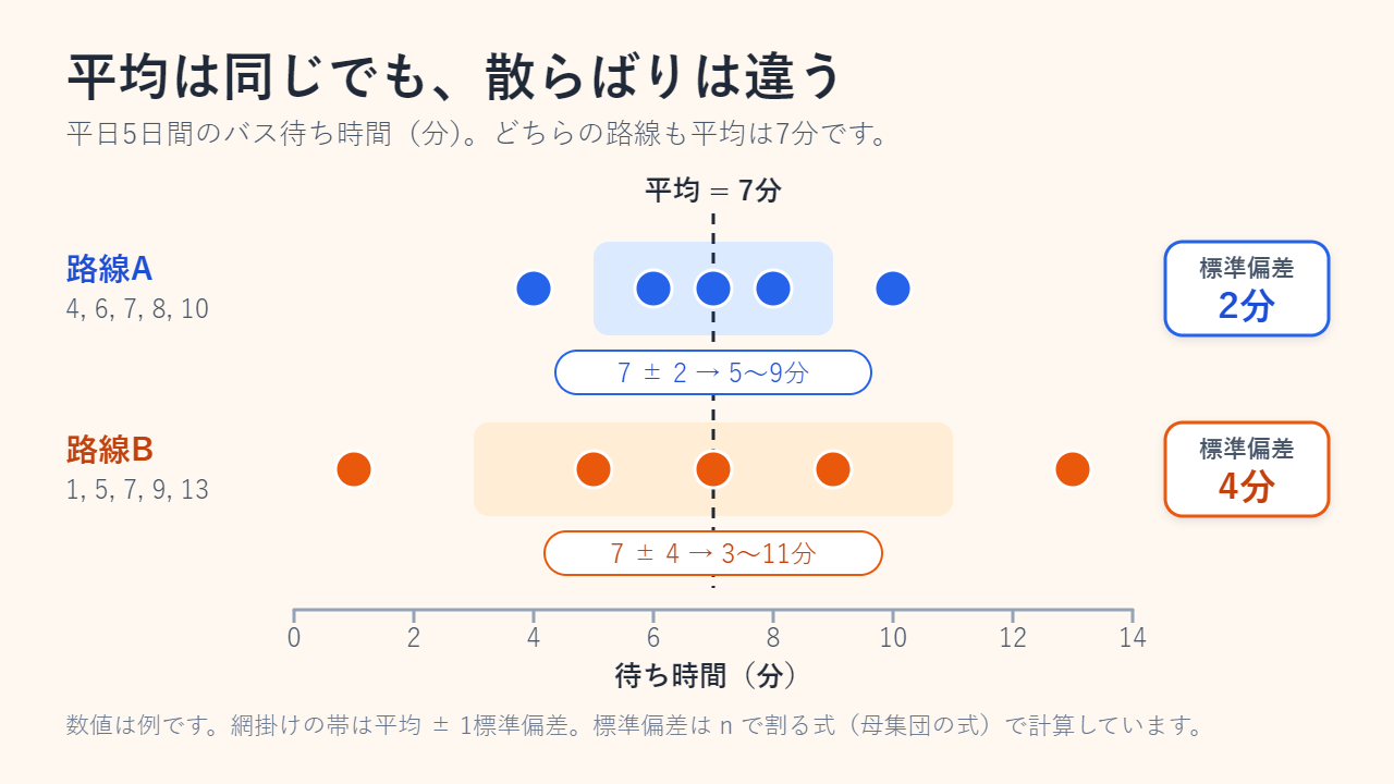 平均がどちらも7分の2つのバス路線のドットプロット。路線Aの待ち時間4・6・7・8・10分は標準偏差2分、路線Bの1・5・7・9・13分は標準偏差4分。網掛けの帯は平均±1標準偏差の範囲を示す