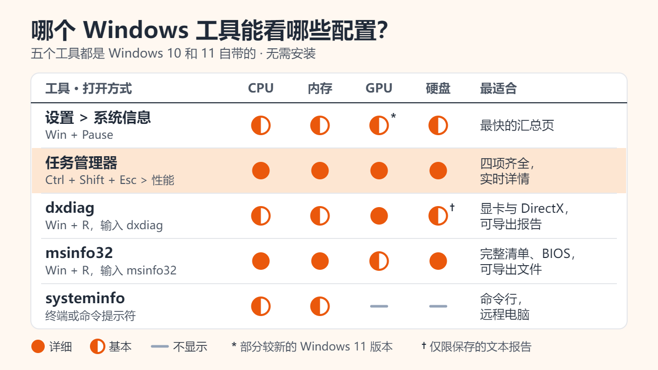 对比五个 Windows 自带工具（设置“系统信息”页、任务管理器、dxdiag、msinfo32 和 systeminfo）在 CPU、内存、显卡、硬盘四项上显示详细程度的矩阵图