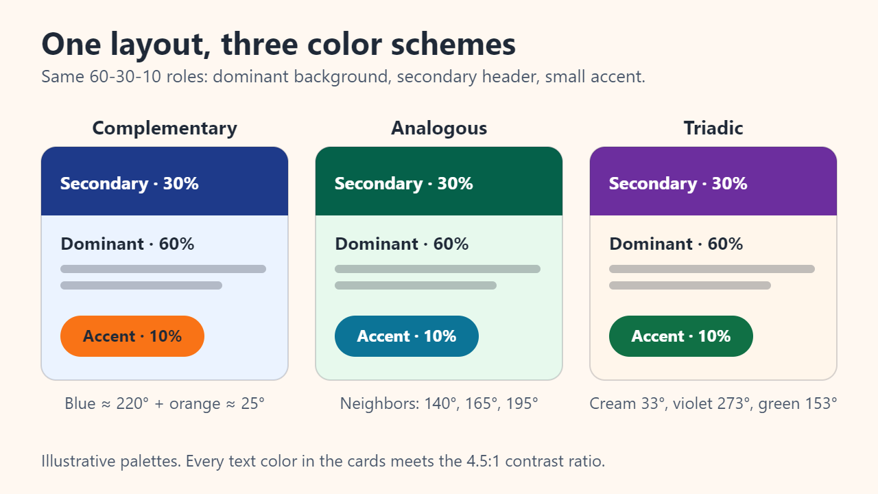 The same card layout in three illustrative palettes: complementary navy and pale blue with an orange button, analogous green and teal, and triadic cream, violet and green; each has a 60% background, a 30% header and a 10% button