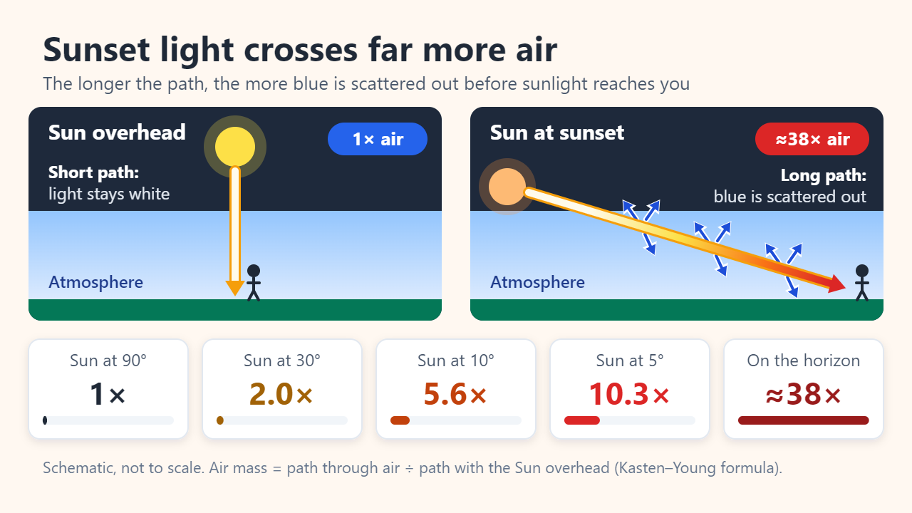 Two-panel diagram: with the Sun overhead, sunlight crosses a short path of air and stays white; at sunset it crosses about 38 times as much air, loses its blue and arrives orange-red. Cards give relative air mass 1, 2.0, 5.6, 10.3 and about 38 for Sun heights of 90, 30, 10, 5 and 0 degrees