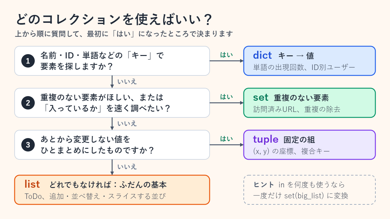 3つの質問を順にたどるフローチャート。キーで要素を引くなら「はい」で辞書、重複のない要素だけが必要か、入っているかを速く調べたいなら「はい」でセット、あとから変更しない固定の値のまとまりなら「はい」でタプル、どれも「いいえ」ならリスト。ヒントとして、何度も in で調べるなら大きなリストを一度だけセットに変換するとよいと添えている。