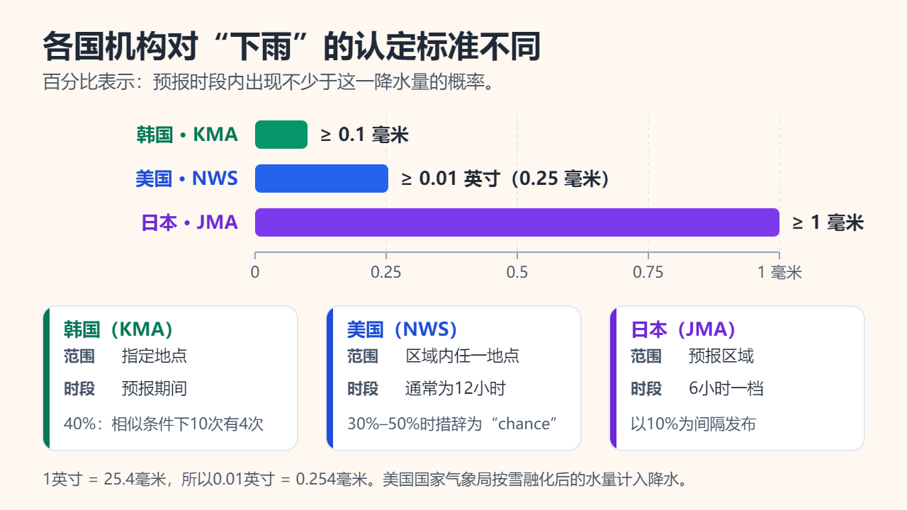条形图：各机构计入降水的最小降水量，韩国气象厅0.1毫米、美国国家气象局0.01英寸（0.25毫米）、日本气象厅1毫米；下方卡片列出各机构百分比所指的地点和时段