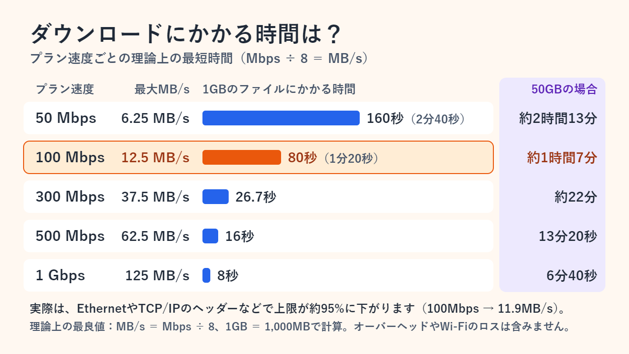 1GBのファイルの理論上のダウンロード時間を示す横棒グラフ：50Mbpsで160秒、100Mbpsで80秒、300Mbpsで26.7秒、500Mbpsで16秒、1Gbpsで8秒。右側に50GBの所要時間も並べている