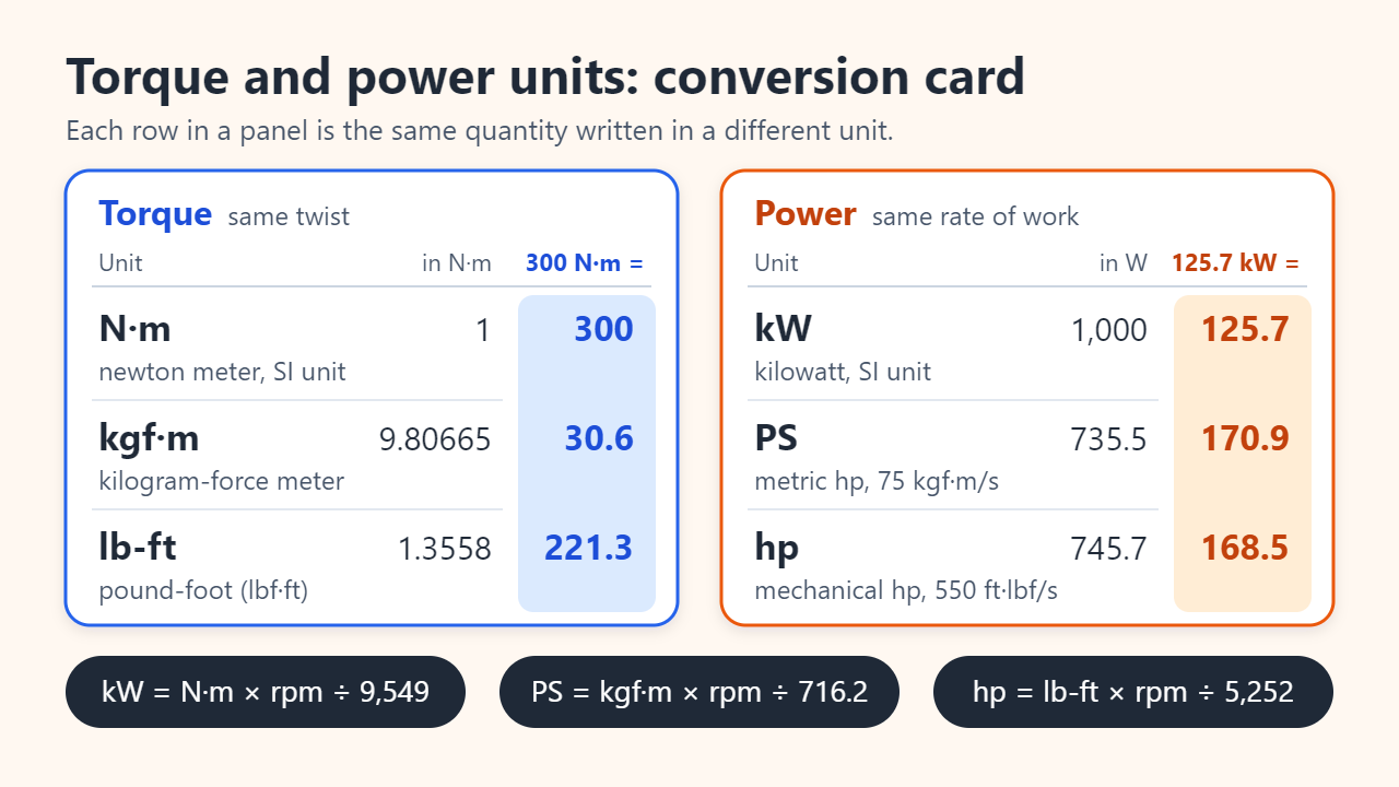 Conversion card: 1 kgf·m = 9.80665 N·m and 1 lb-ft = 1.3558 N·m, so 300 N·m = 30.6 kgf·m = 221.3 lb-ft; 1 PS = 735.5 W and 1 hp = 745.7 W, so 125.7 kW = 170.9 PS = 168.5 hp; plus rpm formulas with 9,549, 716.2 and 5,252