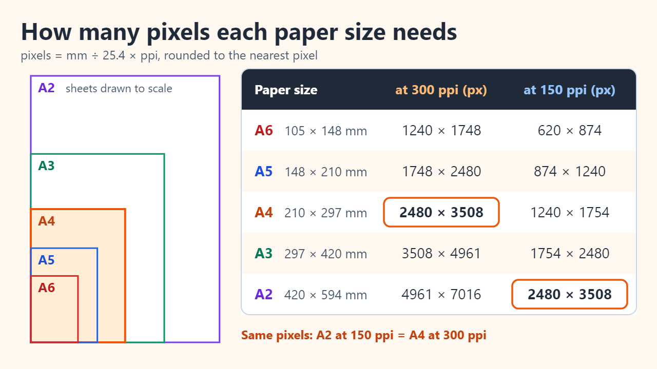 A-series paper sheets A2 to A6 drawn to scale next to a table of the pixel dimensions each needs at 300 ppi and 150 ppi, with A4 at 300 ppi and A2 at 150 ppi both 2480 × 3508 pixels