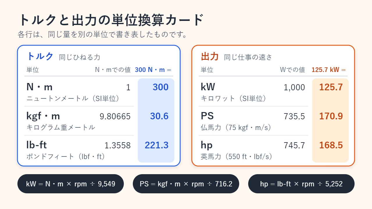 単位換算カード：1kgf・m = 9.80665N・m、1lb-ft = 1.3558N・mなので、300N・m = 30.6kgf・m = 221.3lb-ft。1PS = 735.5W、1hp = 745.7Wなので、125.7kW = 170.9PS = 168.5hp。9,549、716.2、5,252を使うrpmの式も掲載
