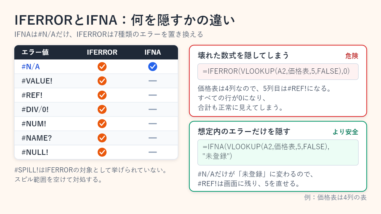 IFERRORが#N/A、#VALUE!、#REF!、#DIV/0!、#NUM!、#NAME?、#NULL!の7種類を置き換え、IFNAは#N/Aだけを置き換えることを示す表。IFERRORは#REF!を0に変えて隠し、IFNAは#REF!を画面に残す例つき