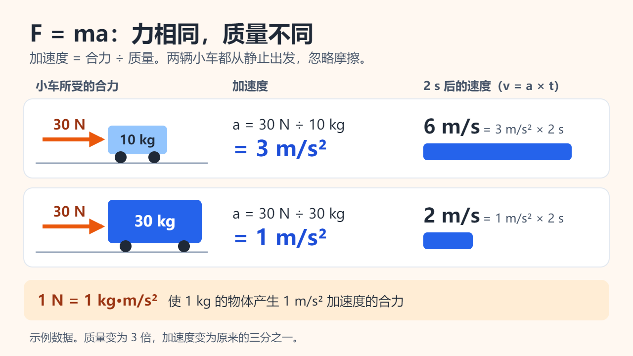 例题示意：30 N 的合力使 10 kg 的小车产生 3 m/s² 的加速度，使 30 kg 的小车产生 1 m/s² 的加速度；从静止开始 2 s 后，速度分别为 6 m/s 和 2 m/s