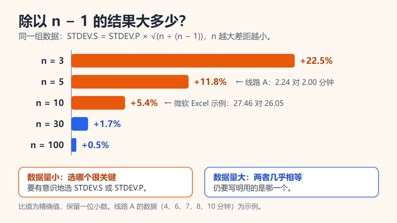 条形图：同一组数据下，除以n − 1的标准差比除以n的版本大多少：n = 3时22.5%，n = 5时11.8%，n = 10时5.4%，n = 30时1.7%，n = 100时0.5%