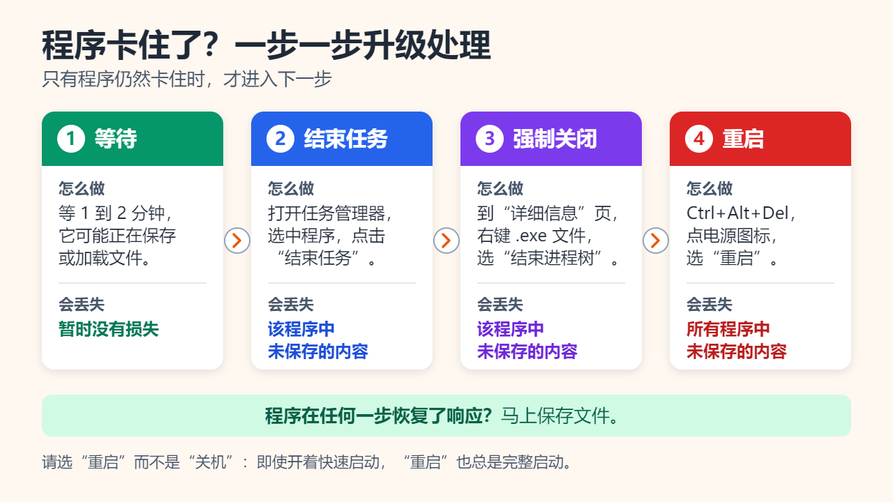 程序卡住时的四级处理：等待 1 到 2 分钟、结束任务、在“详细信息”页结束进程树、重启 Windows，以及每一步会丢失的未保存内容