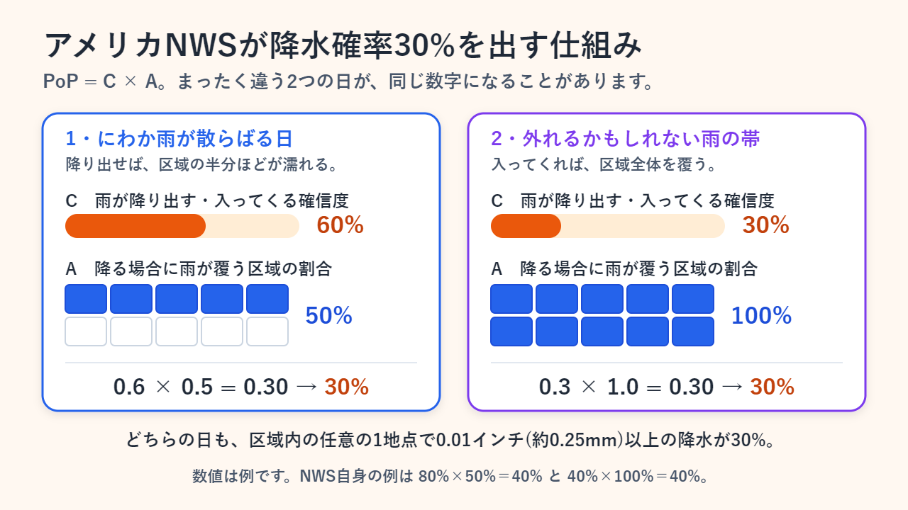 アメリカ国立気象局の式 PoP = C × A を示す2つのパネル。にわか雨が散らばる日は確信度60%×面積50%で30%、外れるかもしれない雨の帯は確信度30%×面積100%で30%