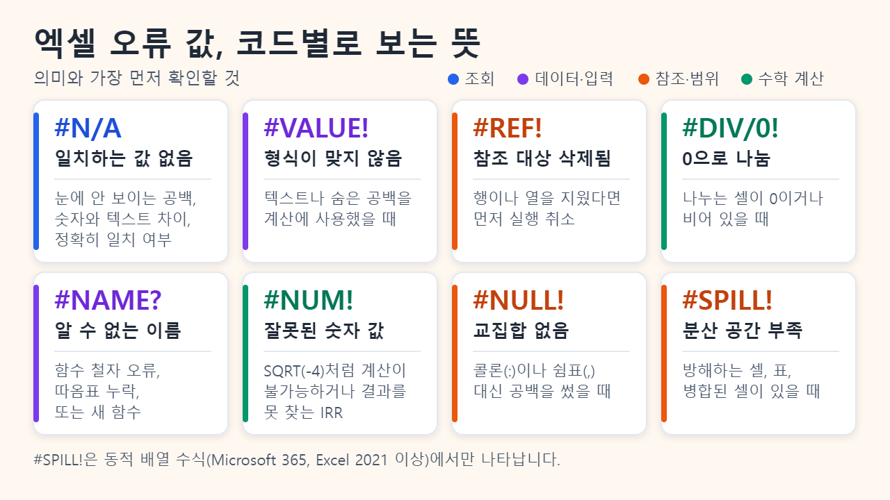 엑셀 오류 값 8가지의 뜻과 먼저 확인할 것을 정리한 표: #N/A 일치하는 값 없음, #VALUE! 형식이 맞지 않음, #REF! 참조 대상 삭제됨, #DIV/0! 0으로 나눔, #NAME? 알 수 없는 이름, #NUM! 잘못된 숫자 값, #NULL! 교집합 없음, #SPILL! 분산 공간 부족