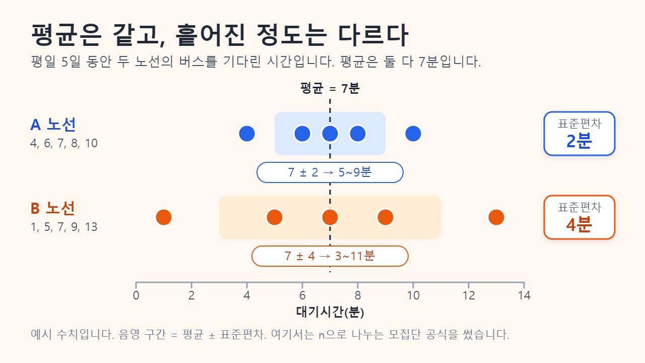 평균이 7분으로 같은 두 버스 노선의 점 그래프: A 노선의 대기시간 4, 6, 7, 8, 10분은 표준편차가 2분, B 노선의 1, 5, 7, 9, 13분은 표준편차가 4분이며, 음영 구간은 평균 ± 표준편차 범위를 나타냄