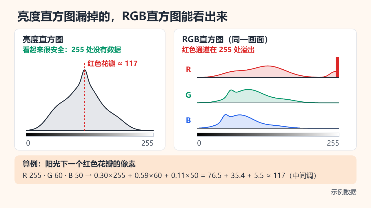 同一画面的两种显示：亮度直方图在 255 之前就结束，红色花瓣位于约 117；RGB直方图中红色通道在 255 处有一堵墙，绿色和蓝色正常；算例为 0.30×255 + 0.59×60 + 0.11×50 ≈ 117。