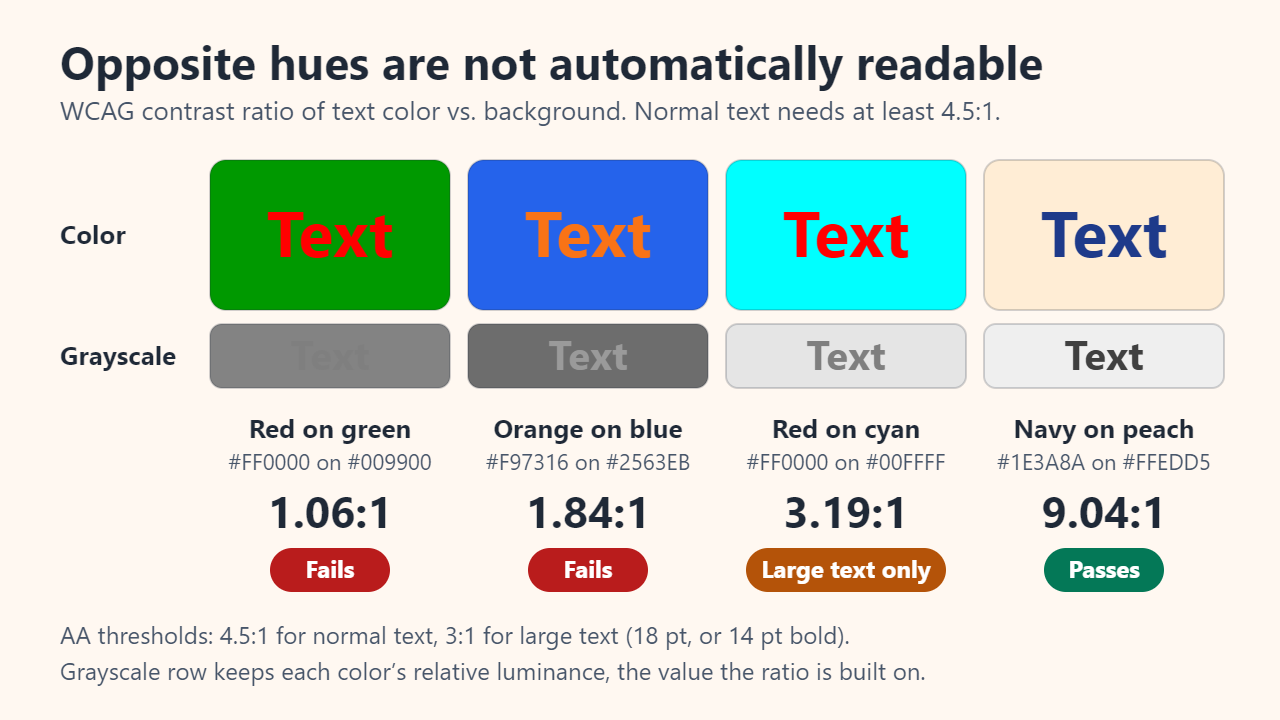Contrast ratios for text on colored backgrounds: red on green 1.06:1 fails, orange on blue 1.84:1 fails, red on cyan 3.19:1 passes only for large text, navy on peach 9.04:1 passes; in grayscale, red and green turn into almost the same gray