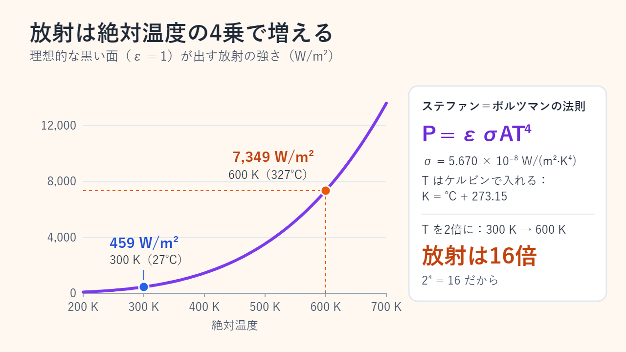 200 Kから700 Kまでの、理想的な黒い面が出す放射の強さの折れ線グラフ。急カーブで上昇し、300 K（27℃）で459 W/m²、600 K（327℃）で7,349 W/m²。絶対温度が2倍になると放射は16倍