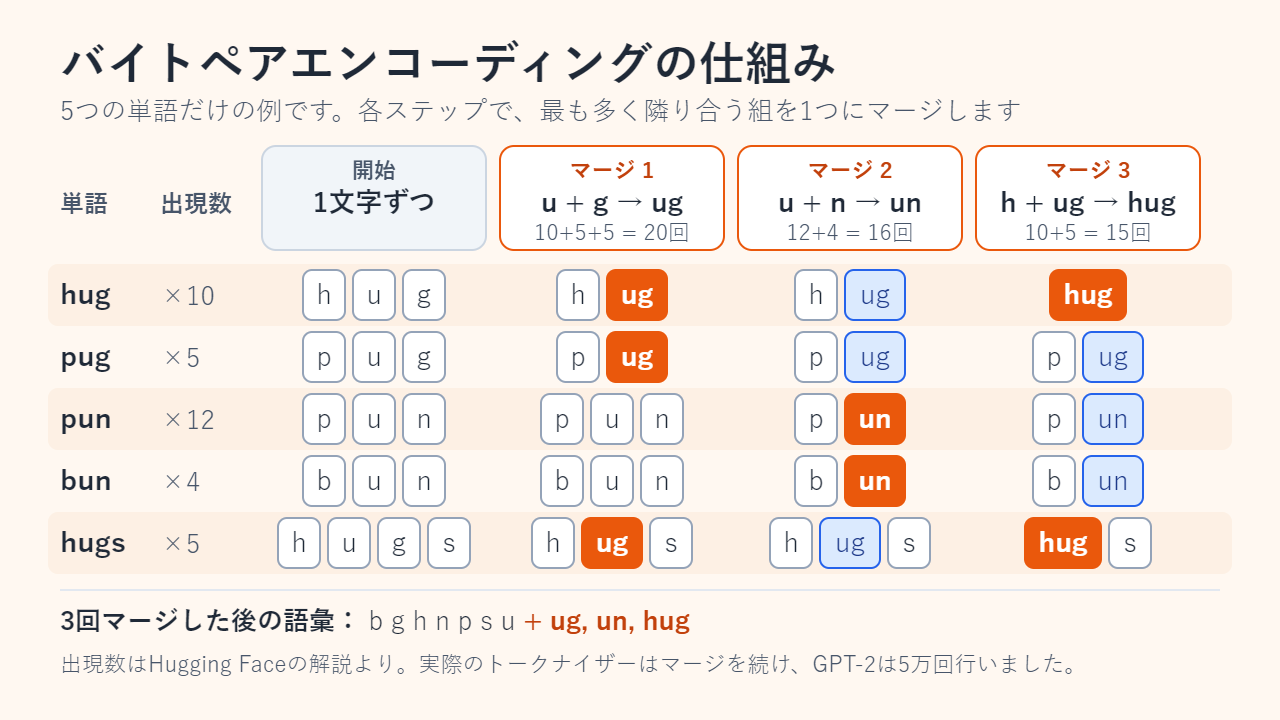 5つの単語だけの例（hug×10、pug×5、pun×12、bun×4、hugs×5）で見るバイトペアエンコーディング。1文字ずつの状態から、マージ1でuとgを結合（20回）、マージ2でuとnを結合（16回）、マージ3でhとugを結合（15回）する。