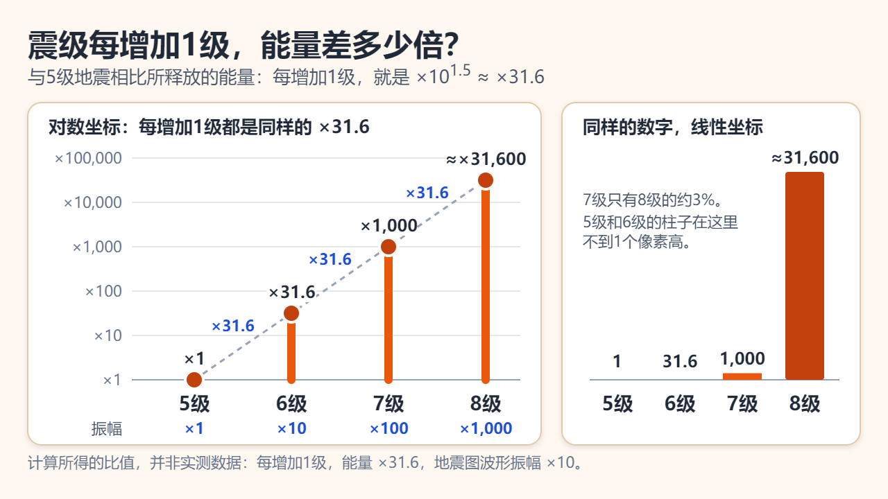 比较5、6、7、8级地震释放能量的图表：分别约为1倍、31.6倍、1000倍和31600倍，分别用对数坐标和线性坐标画出